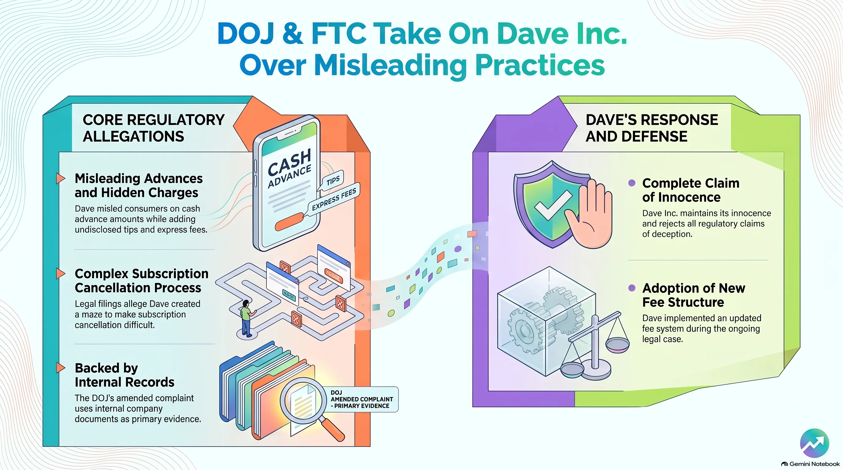 Infographic: DOJ and FTC vs. Dave Inc. over misleading fintech practices