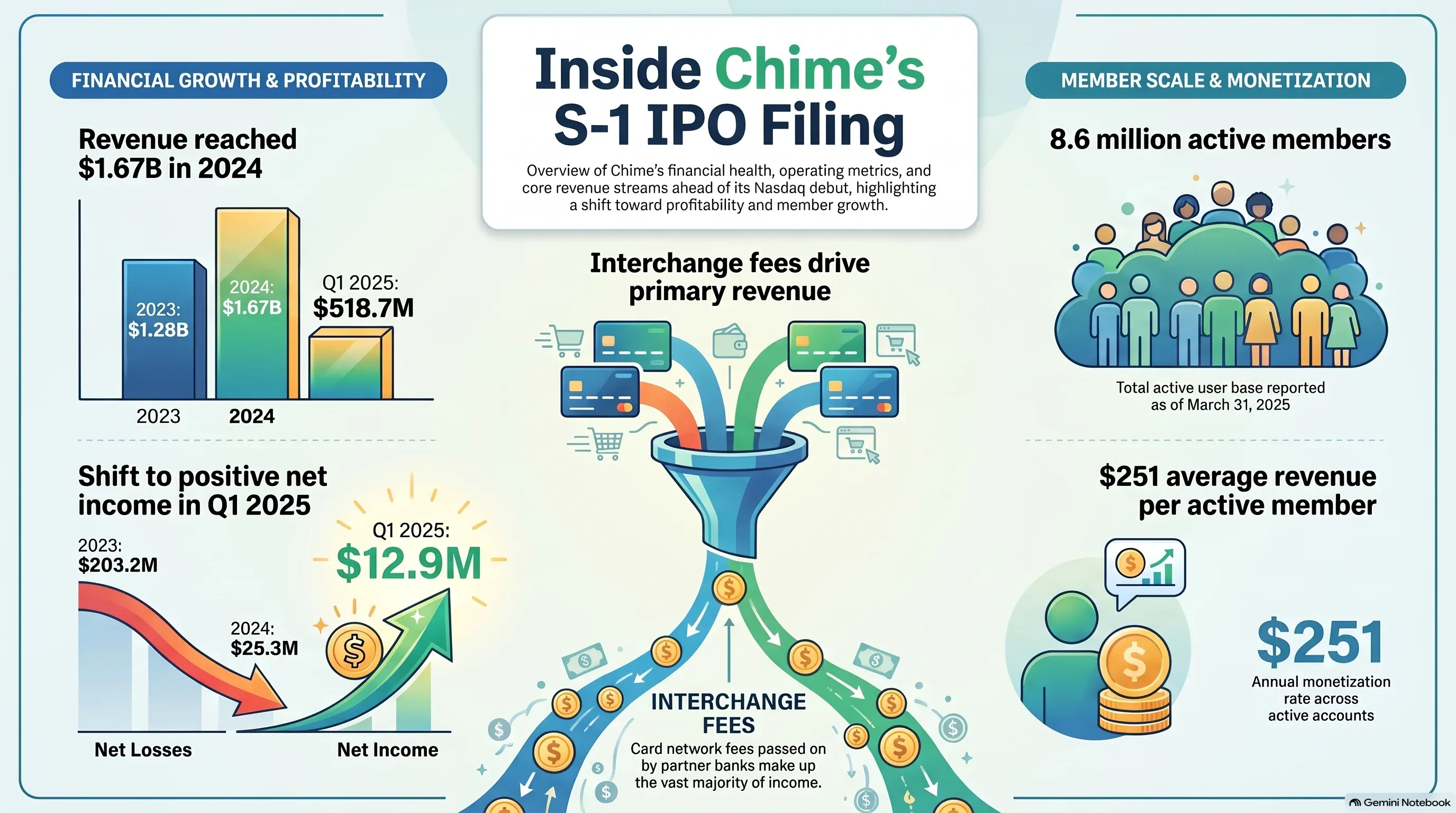 Infographic: Chime's IPO and what it means for neobanks