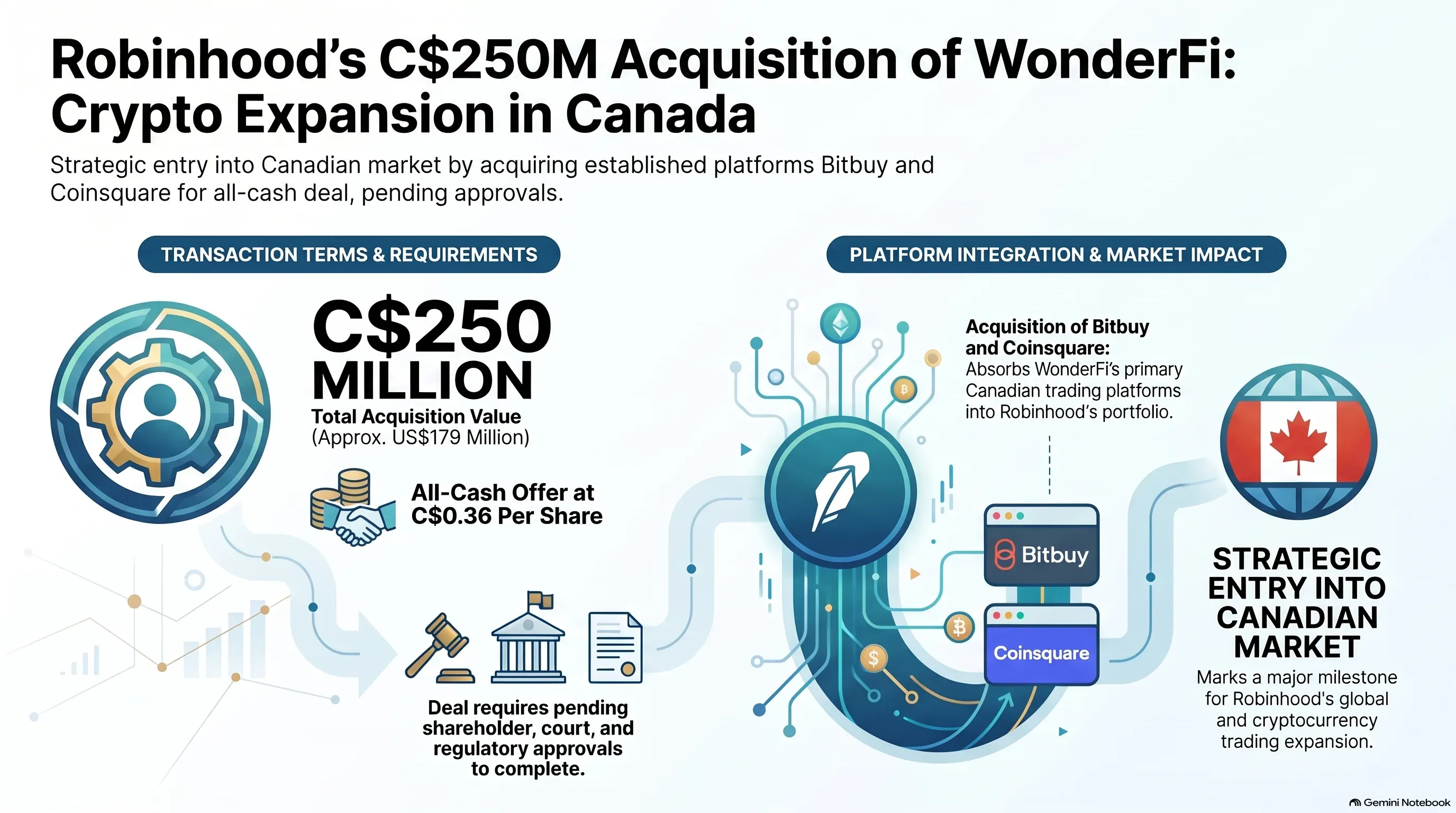 Infographic: Robinhood's $179M WonderFi acquisition and crypto expansion in Canada