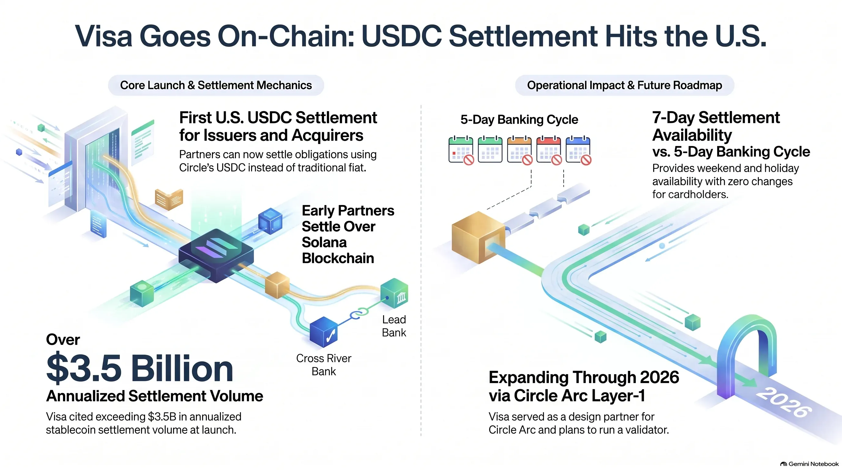 Infographic: Visa USDC on-chain settlement in the U.S. via Solana