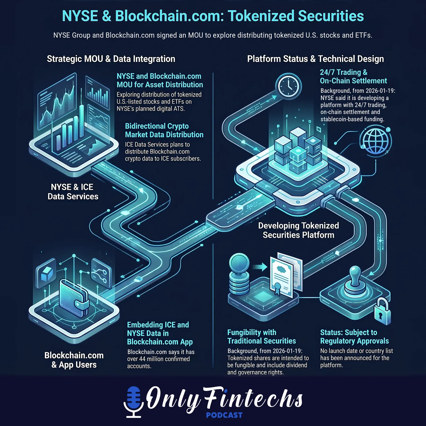 Infographic: NYSE and Blockchain.com explore tokenized securities