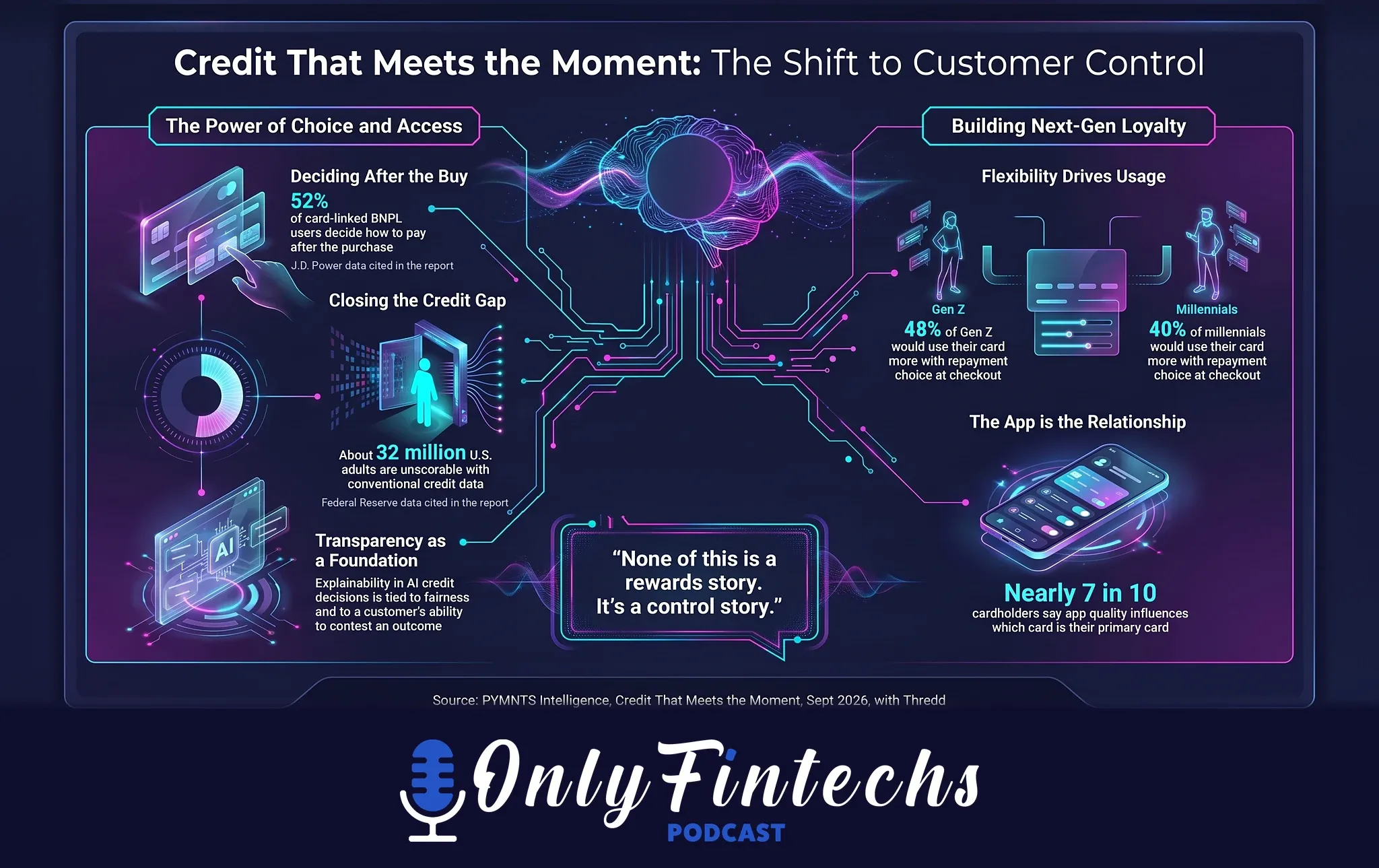 Infographic: PYMNTS Intelligence's Credit That Meets the Moment report, with Thredd