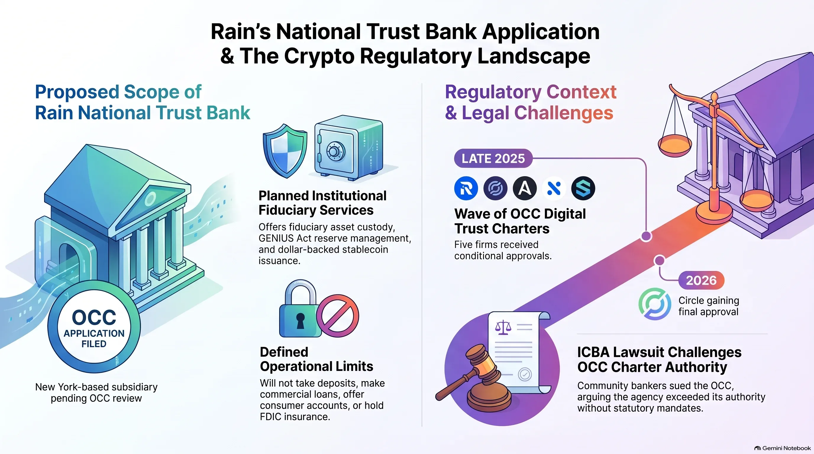 Infographic: Rain files OCC application for national trust bank charter