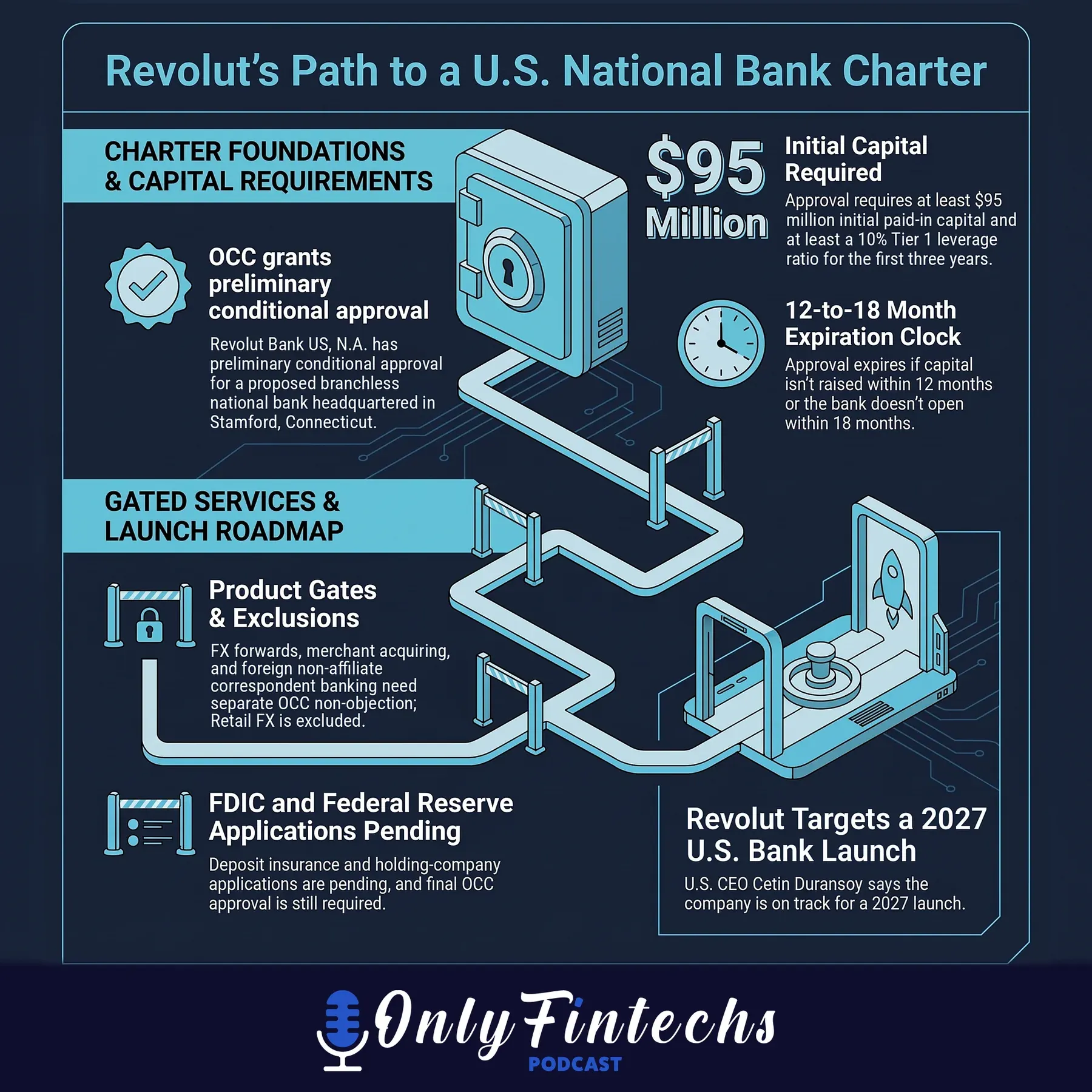 Infographic: Revolut's path to a U.S. national bank charter
