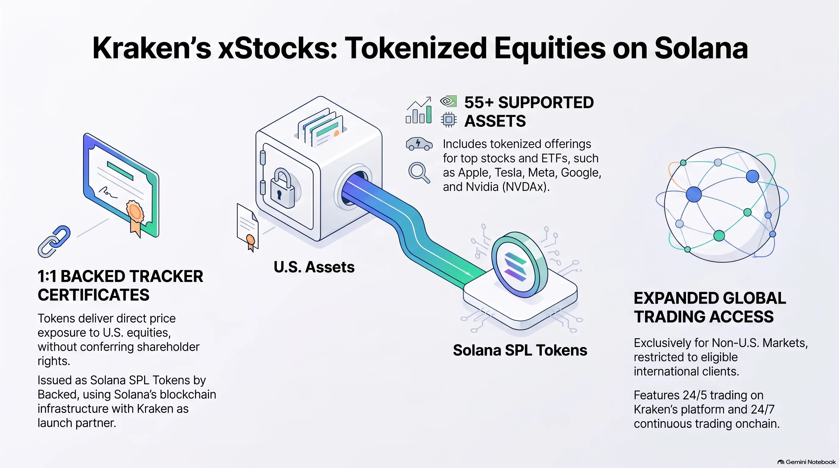 Infographic: Kraken's xStocks tokenized equities for non-U.S. traders