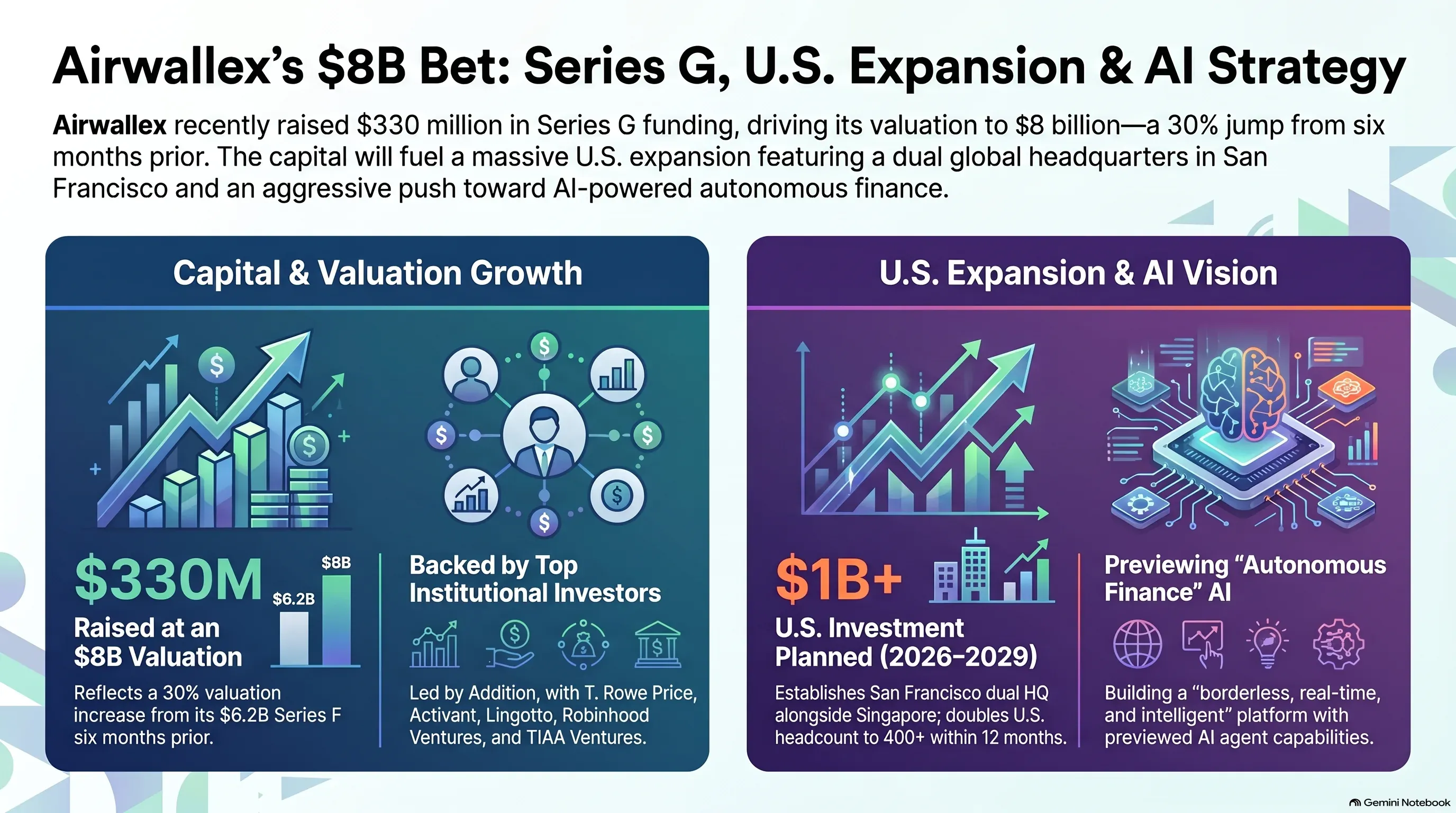 Infographic: Airwallex's $330M Series G at an $8B valuation and U.S. expansion