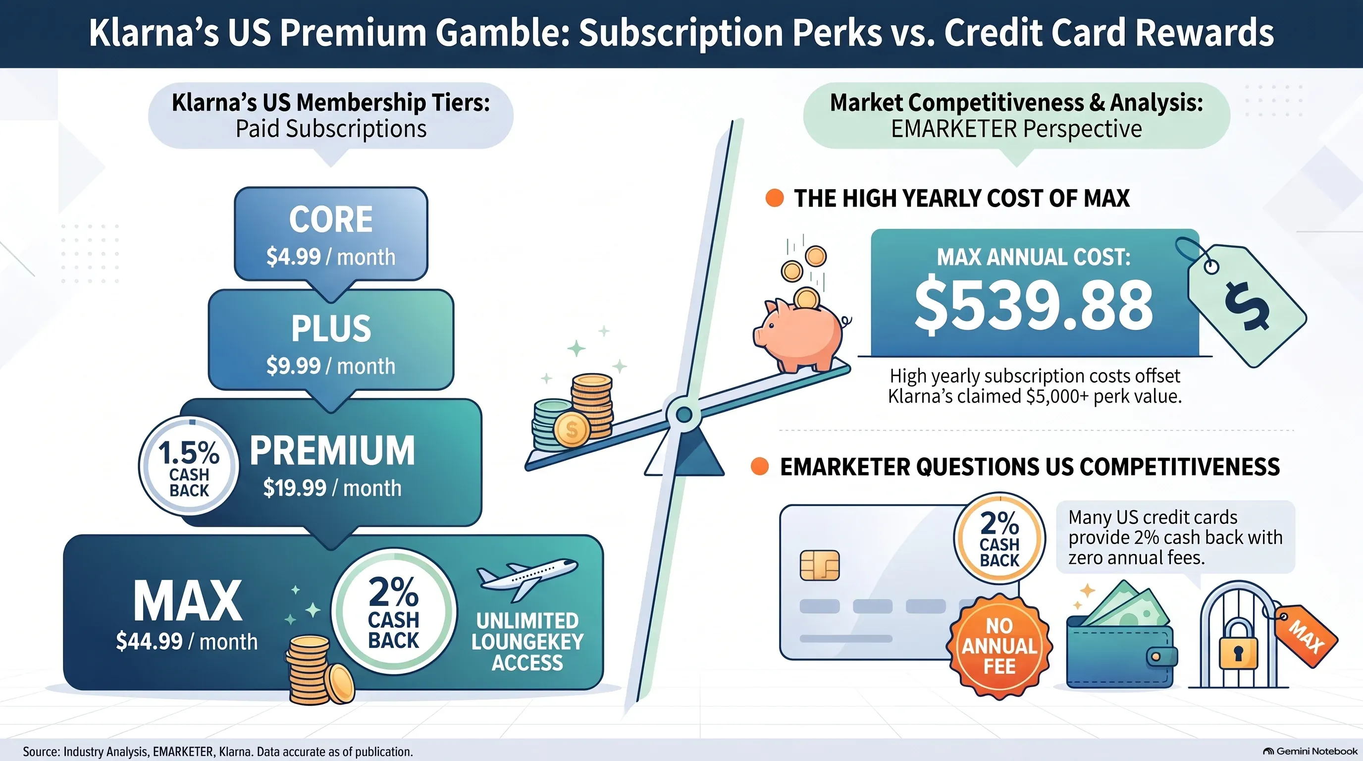 Infographic: Klarna's US Premium and Max membership tiers vs credit card rewards