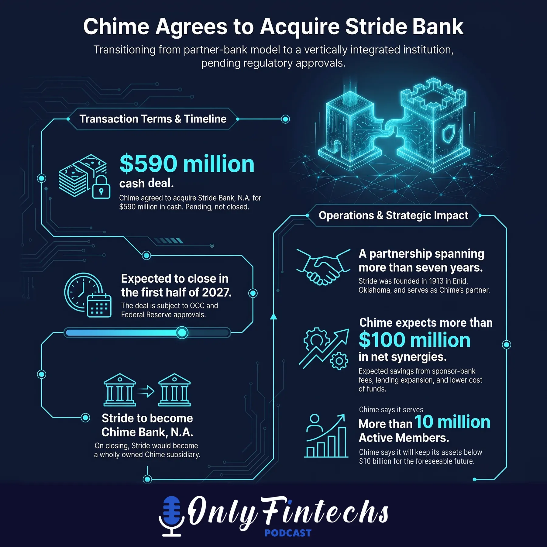 Infographic: Chime agrees to acquire Stride Bank