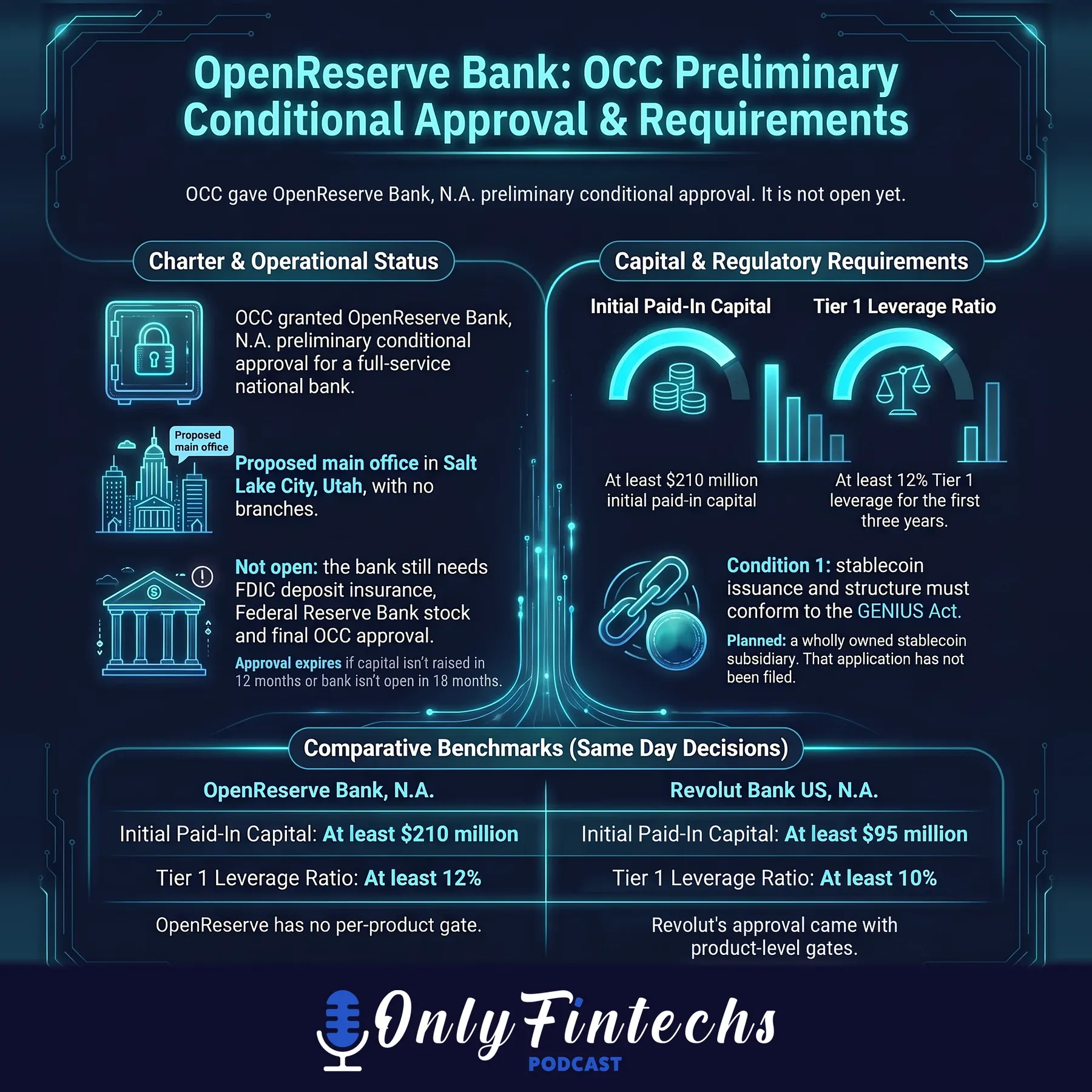 Infographic: OpenReserve Bank's OCC preliminary conditional approval and requirements
