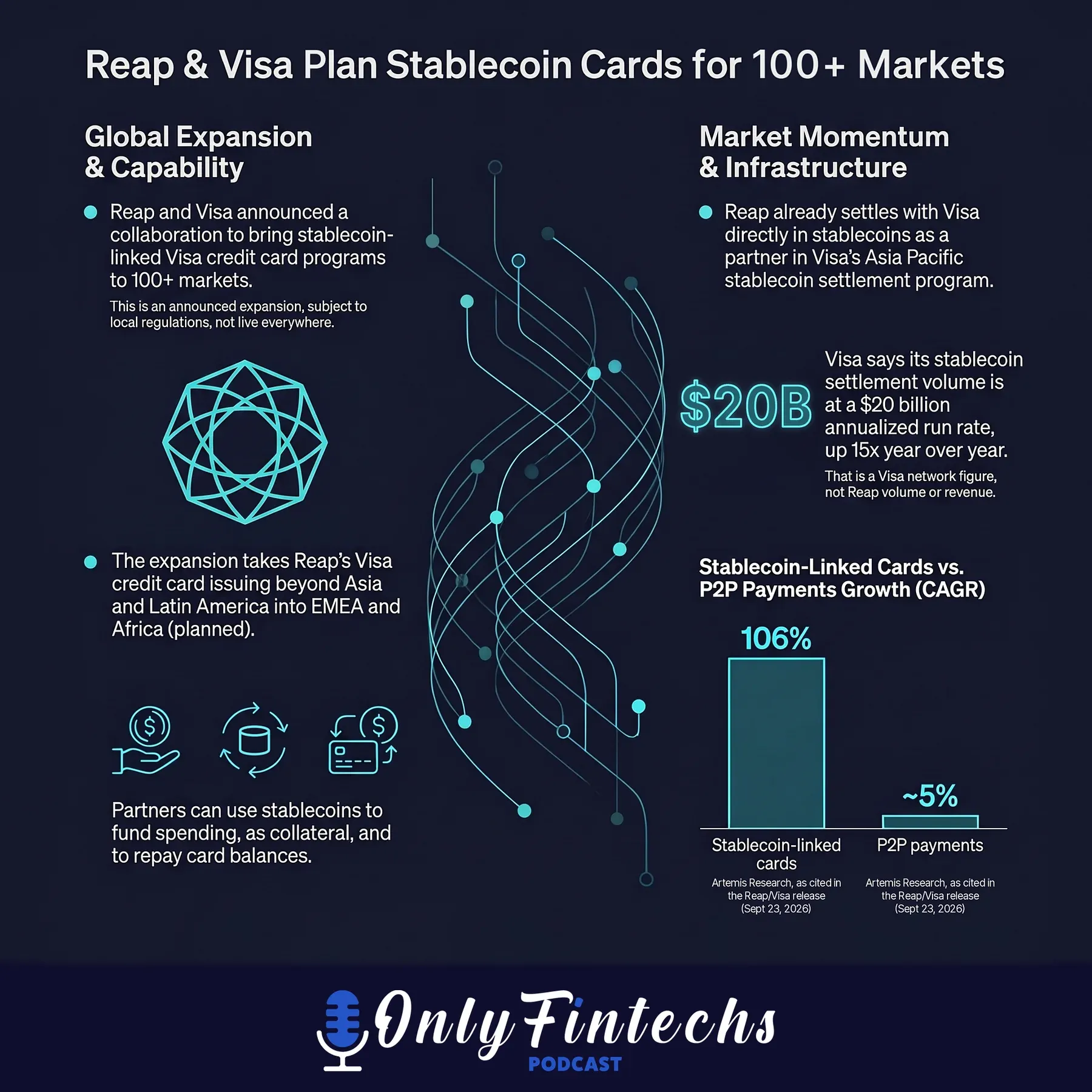 Infographic: Reap and Visa plan stablecoin cards for 100+ markets