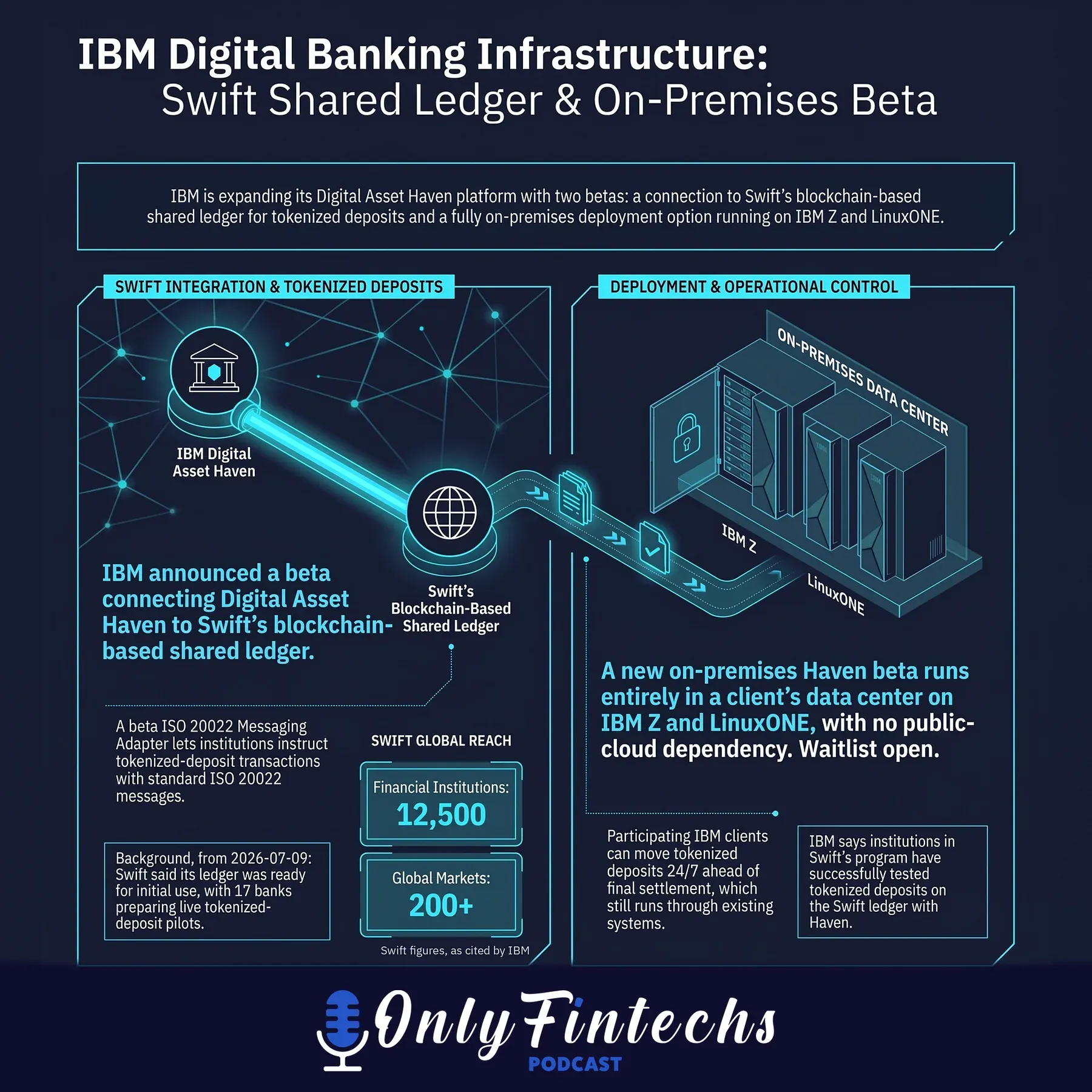 Infographic: IBM Haven, Swift shared ledger and on-premises beta
