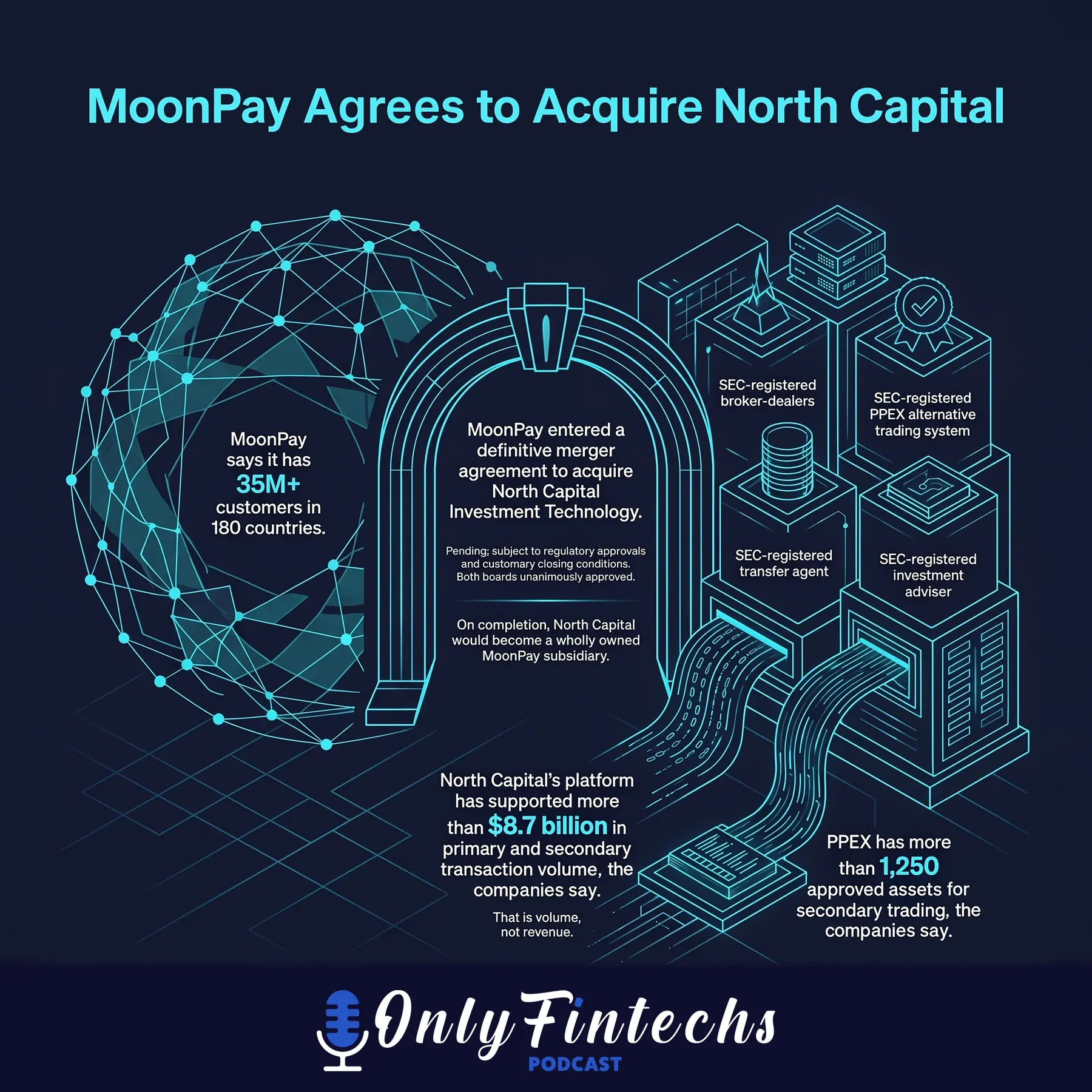 Infographic: MoonPay agrees to acquire North Capital