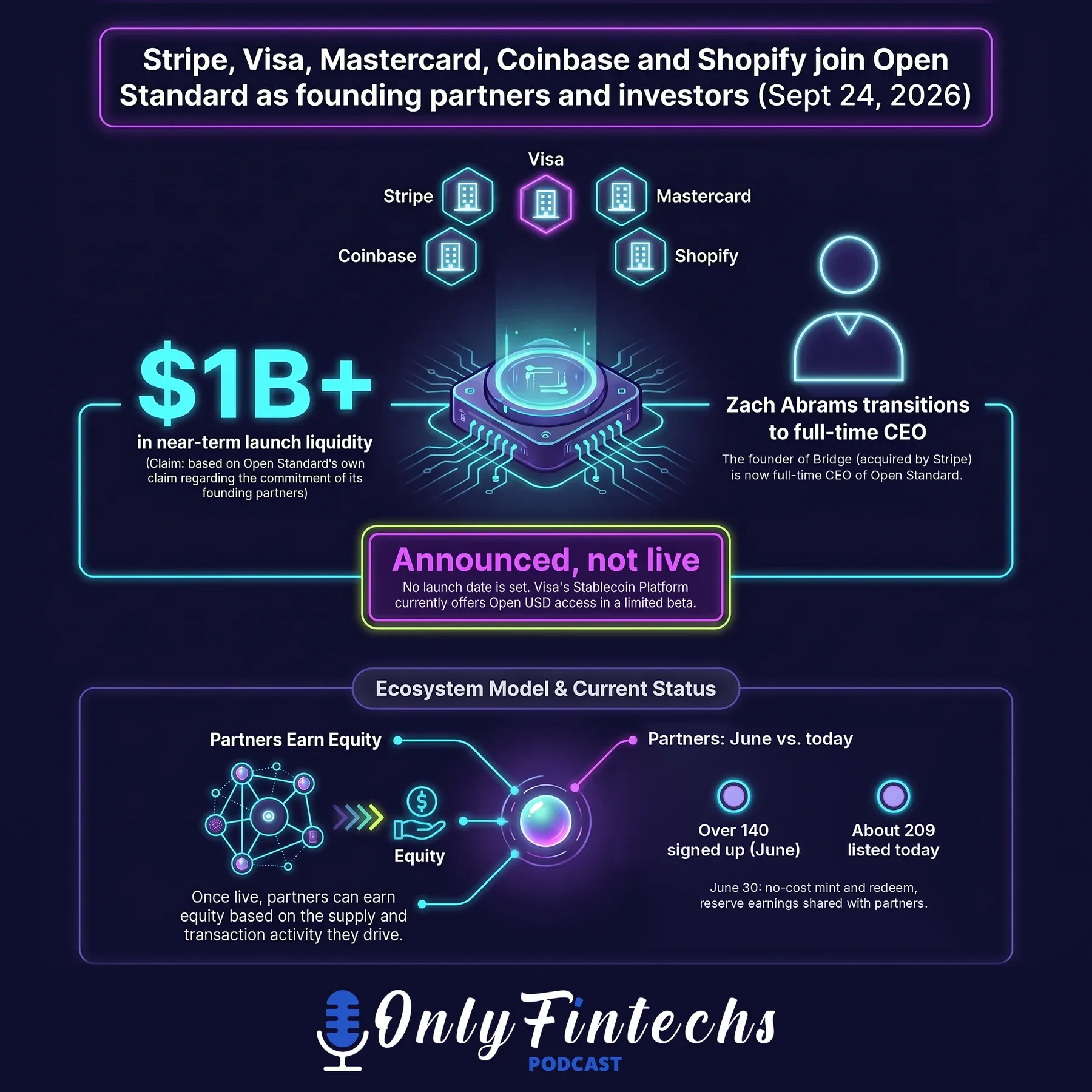 Open Standard Open USD infographic showing stablecoin partnership structure