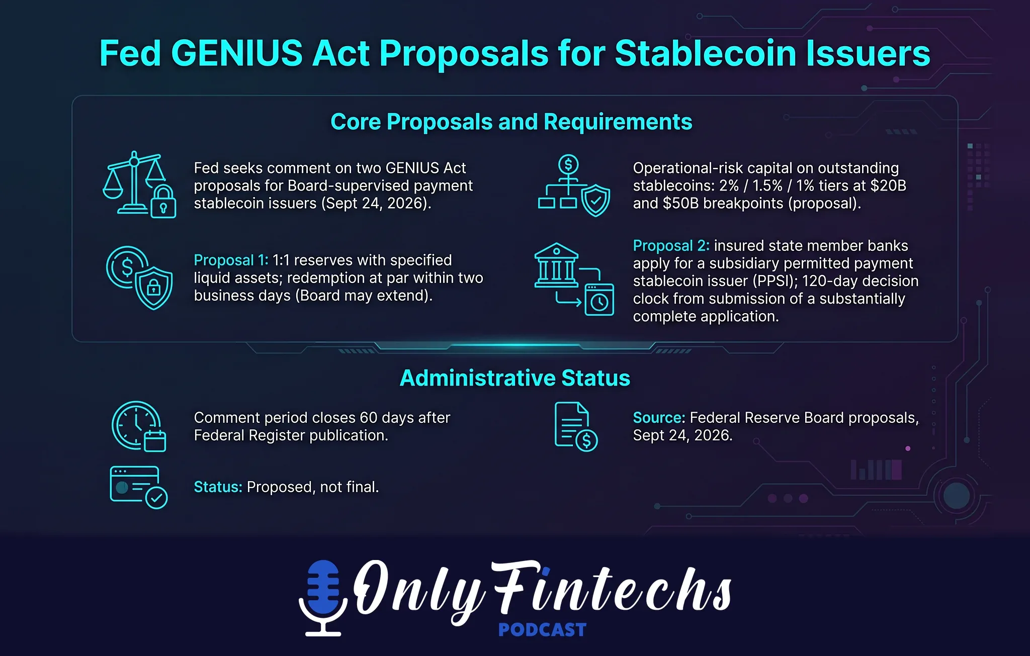 Infographic: Fed GENIUS stablecoin rules requiring 1:1 reserves and bank apps