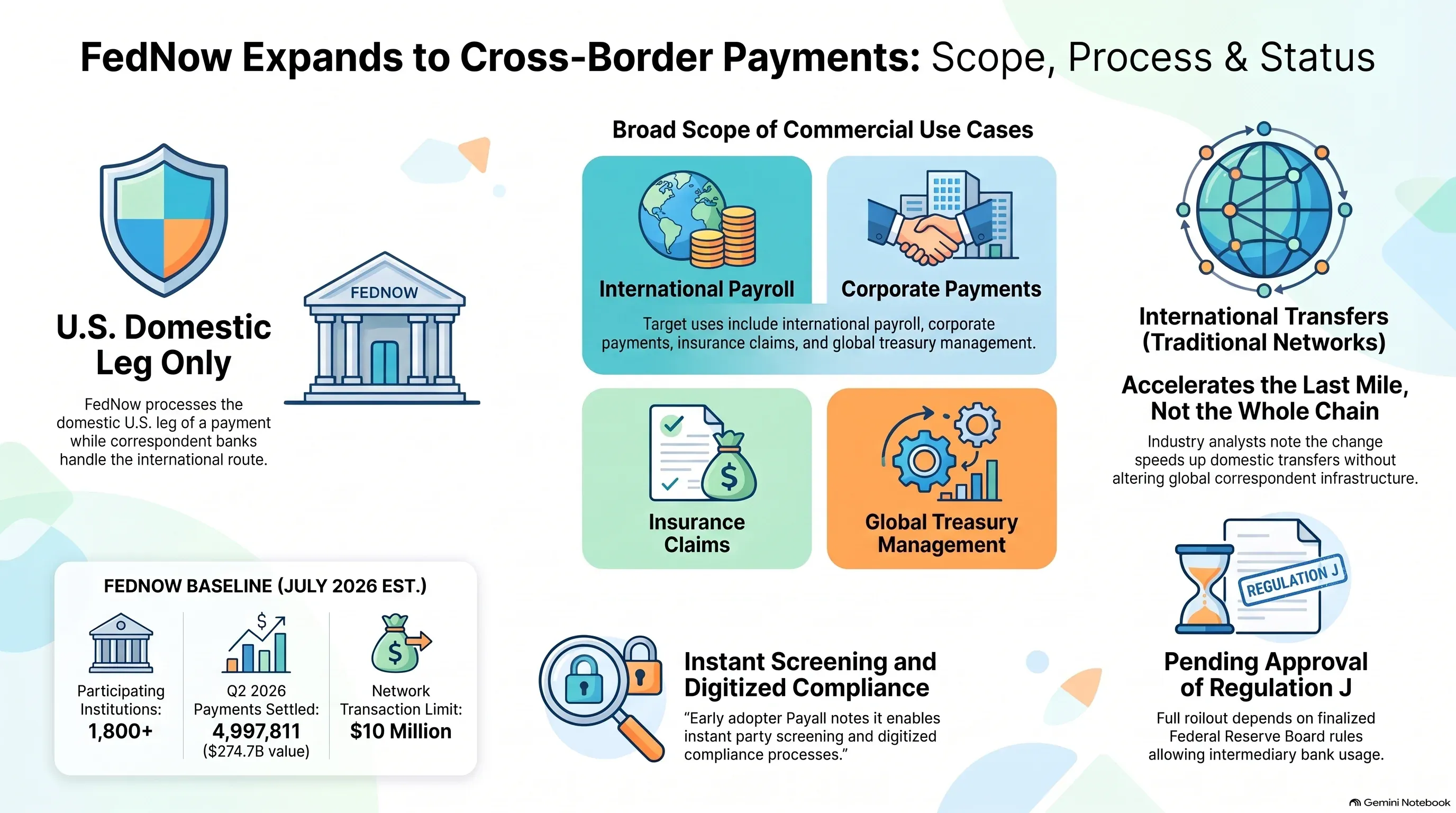 Infographic: FedNow plans cross-border payments expansion