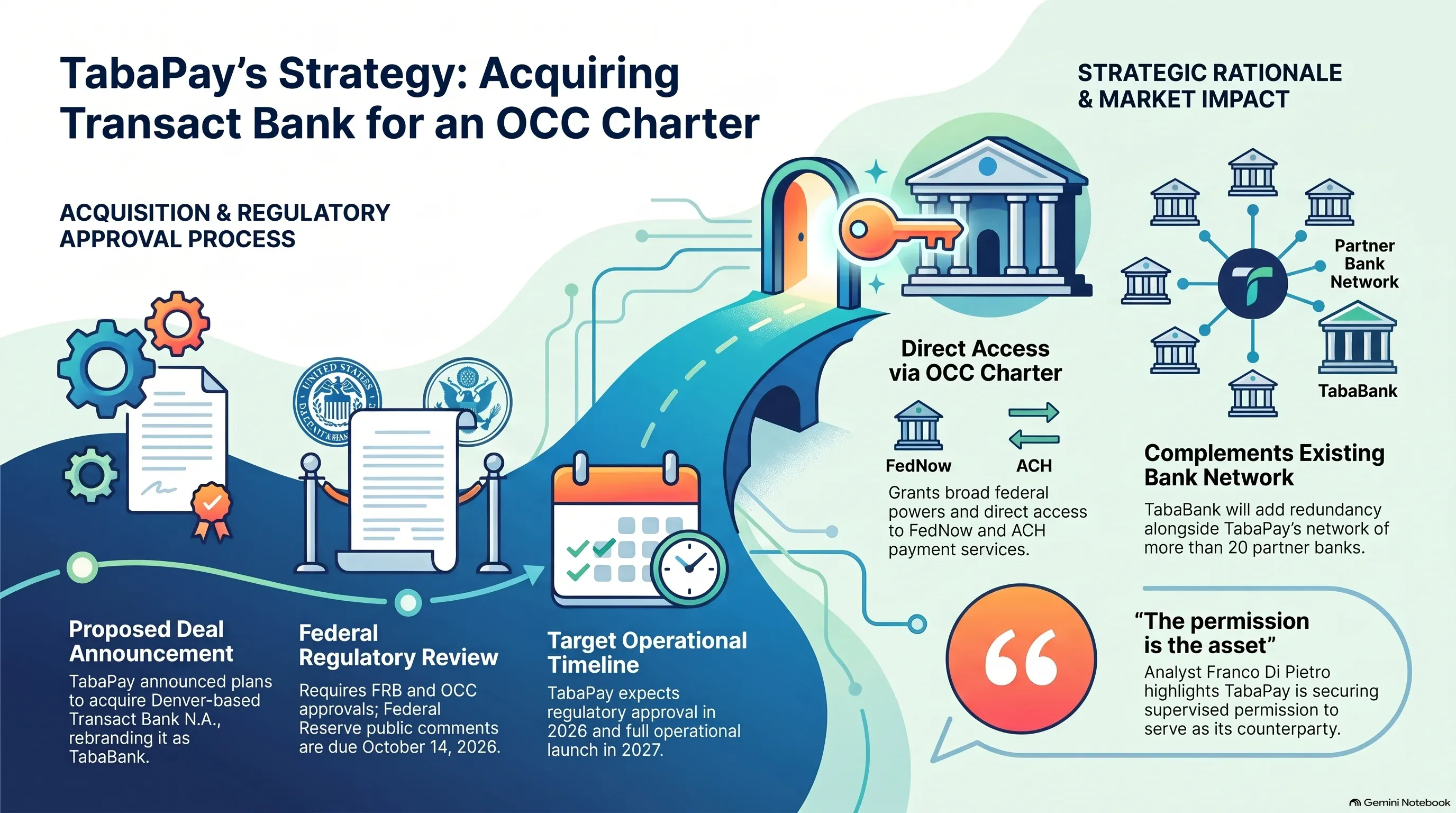 Infographic: TabaPay plans to acquire Transact Bank pending OCC and Fed approval