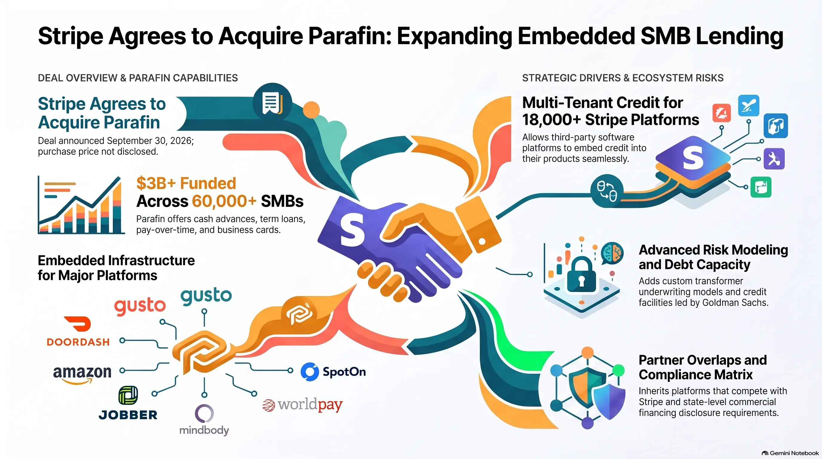 Infographic: Stripe agrees to acquire Parafin, embedded credit for small business