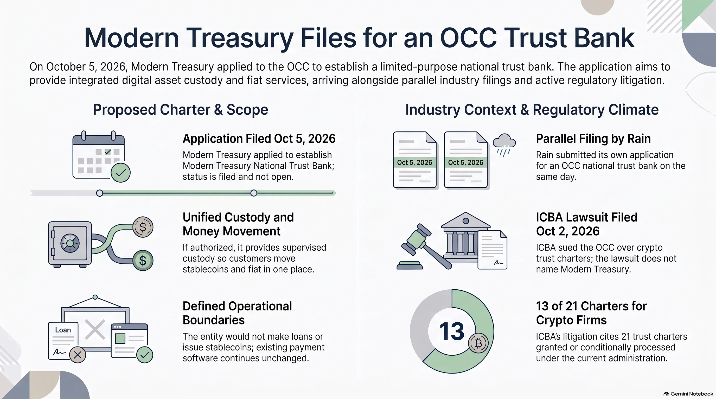 Infographic: Modern Treasury files for OCC national trust bank charter