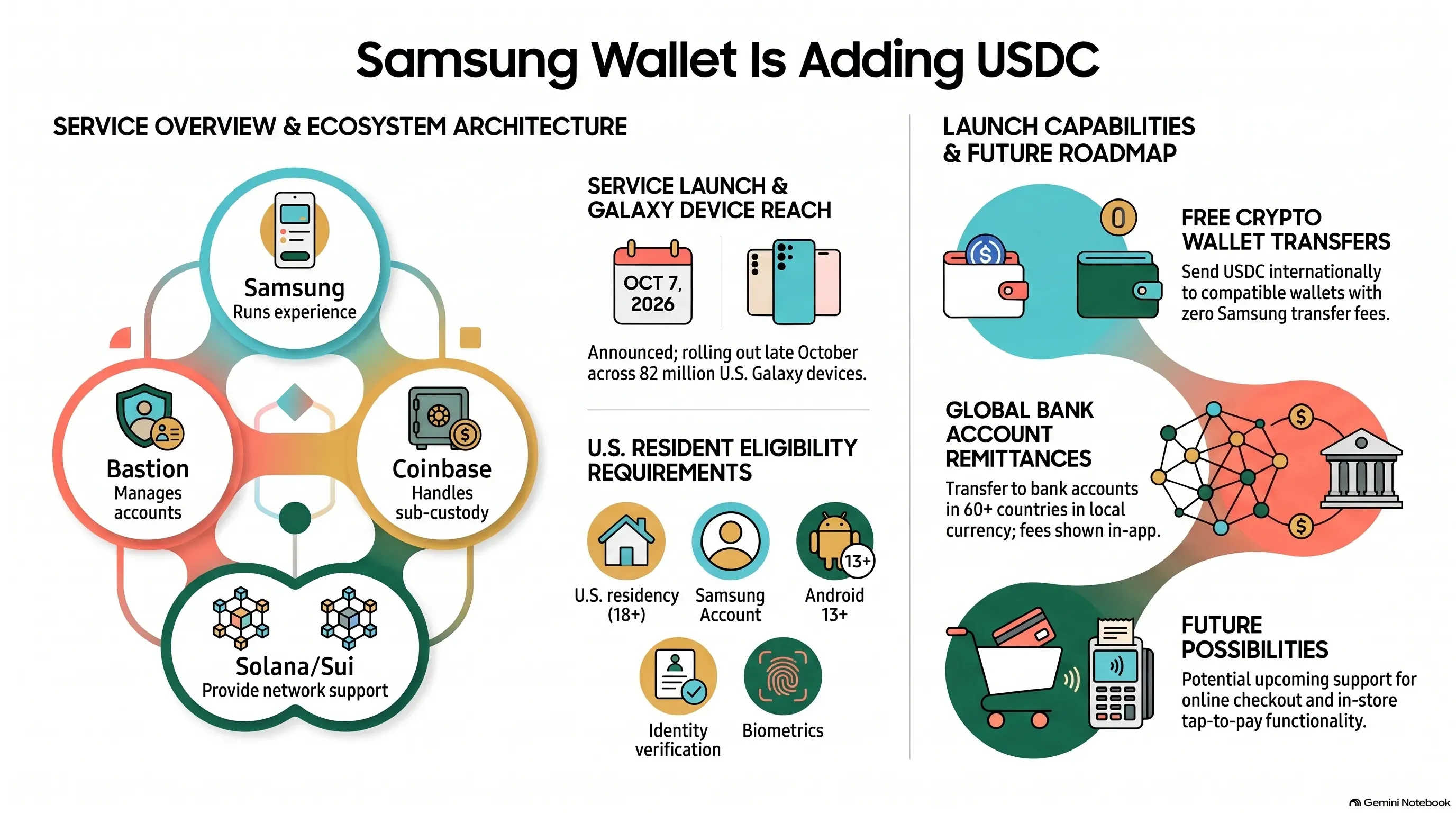Notebook LM infographic headed Samsung Wallet Is Adding USDC