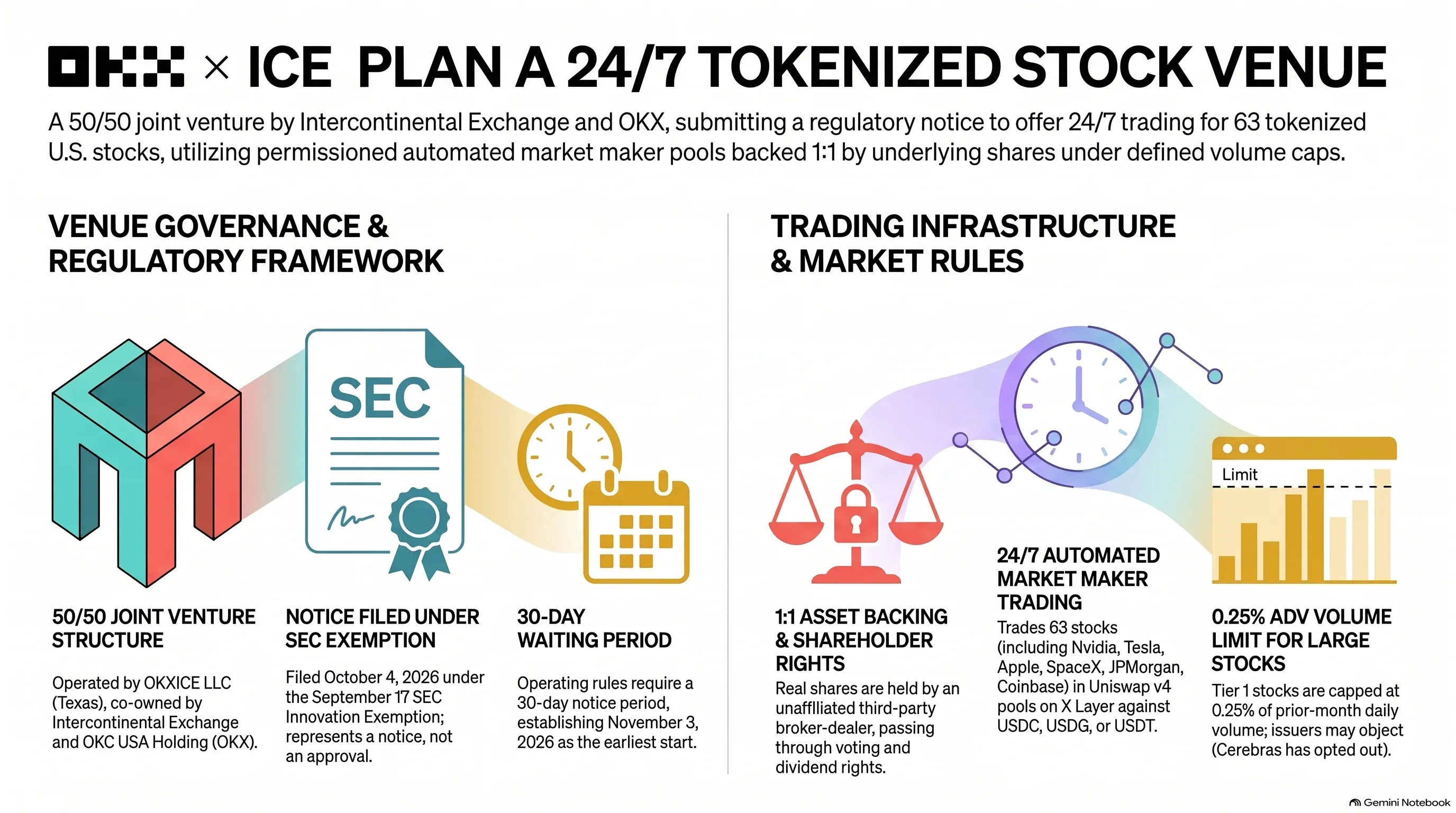 Notebook LM infographic for OKX × ICE 24/7 tokenized stock venue SEC notice