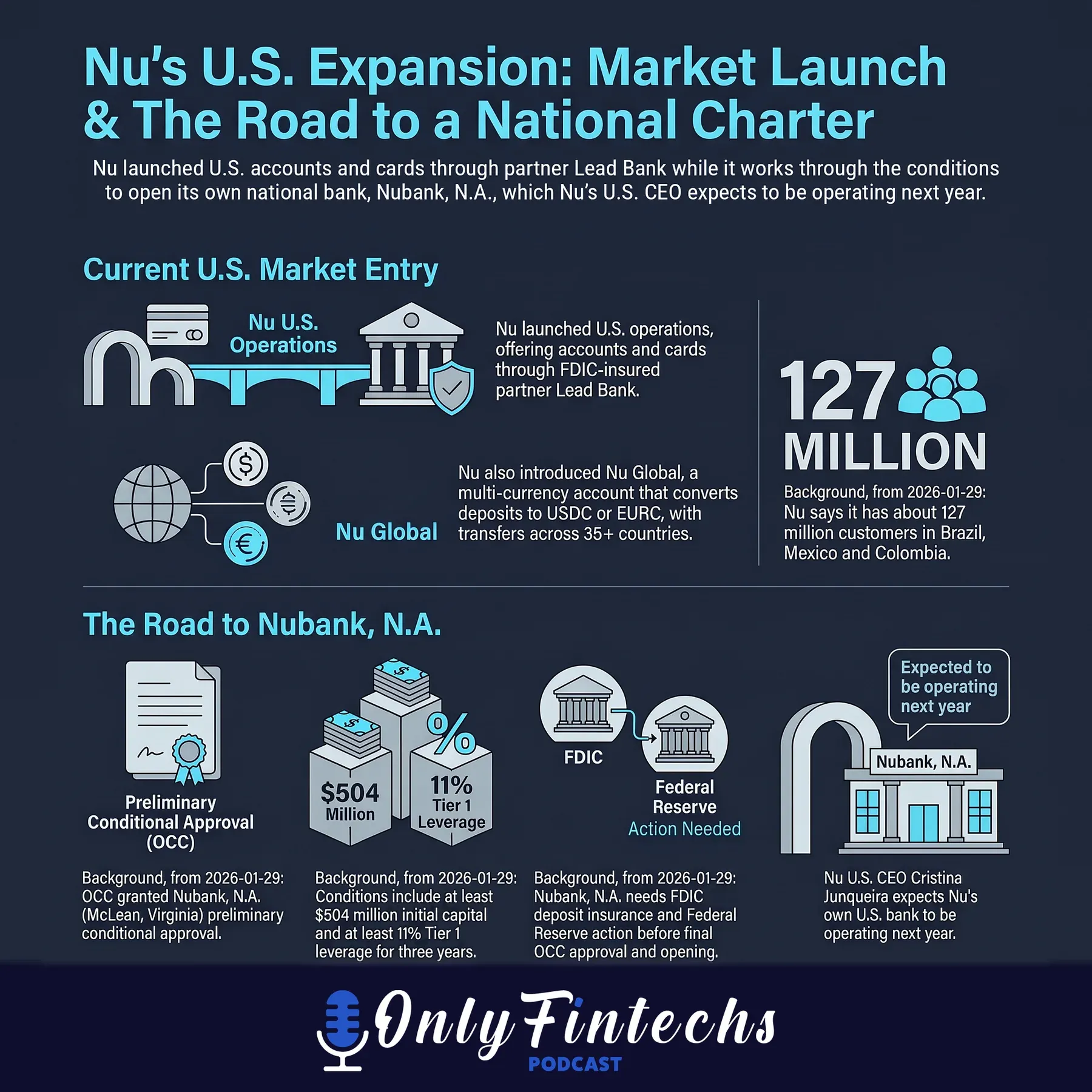 Infographic: Nubank's U.S. market launch and road to a national charter