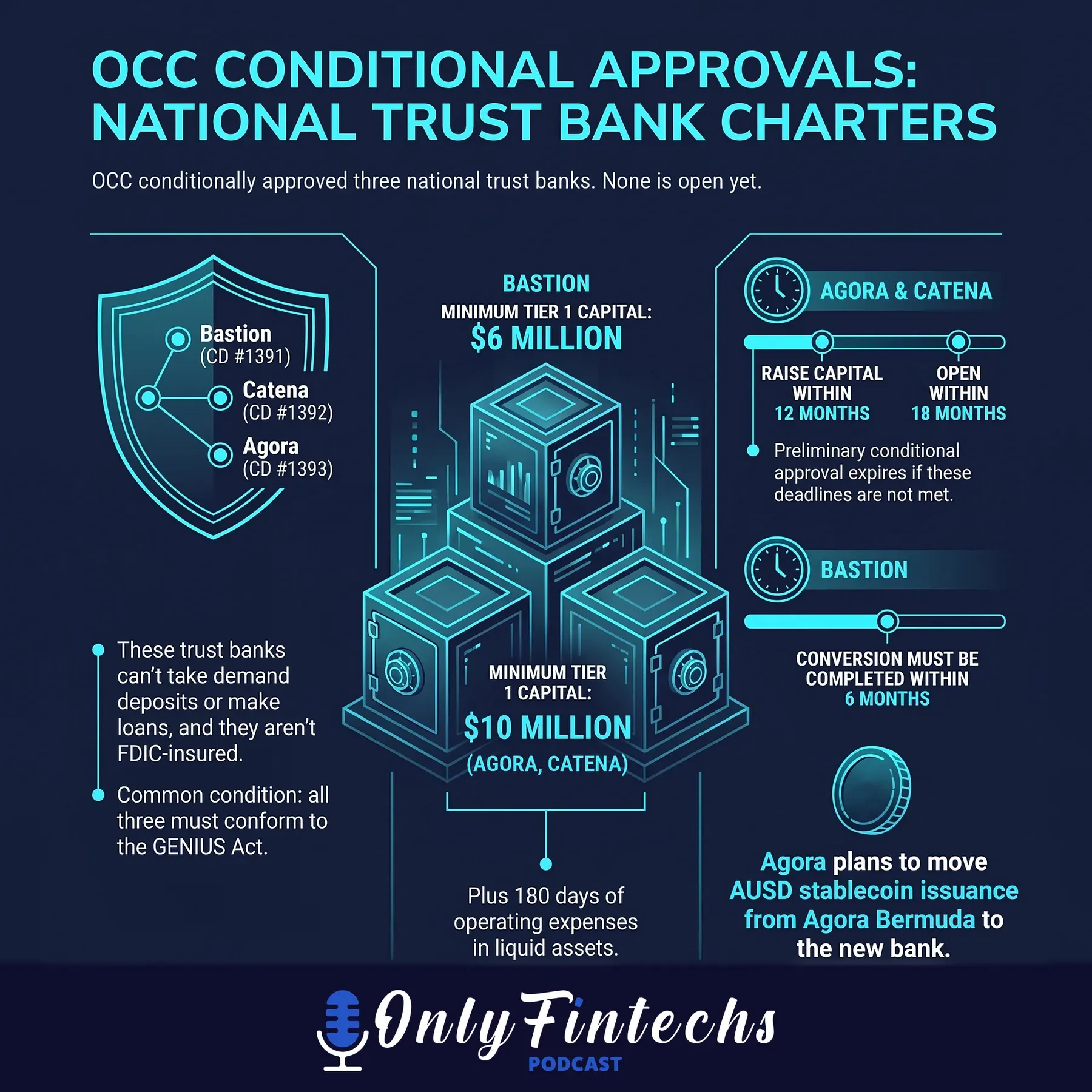 Infographic: OCC conditional approvals for Bastion, Agora and Catena national trust bank charters
