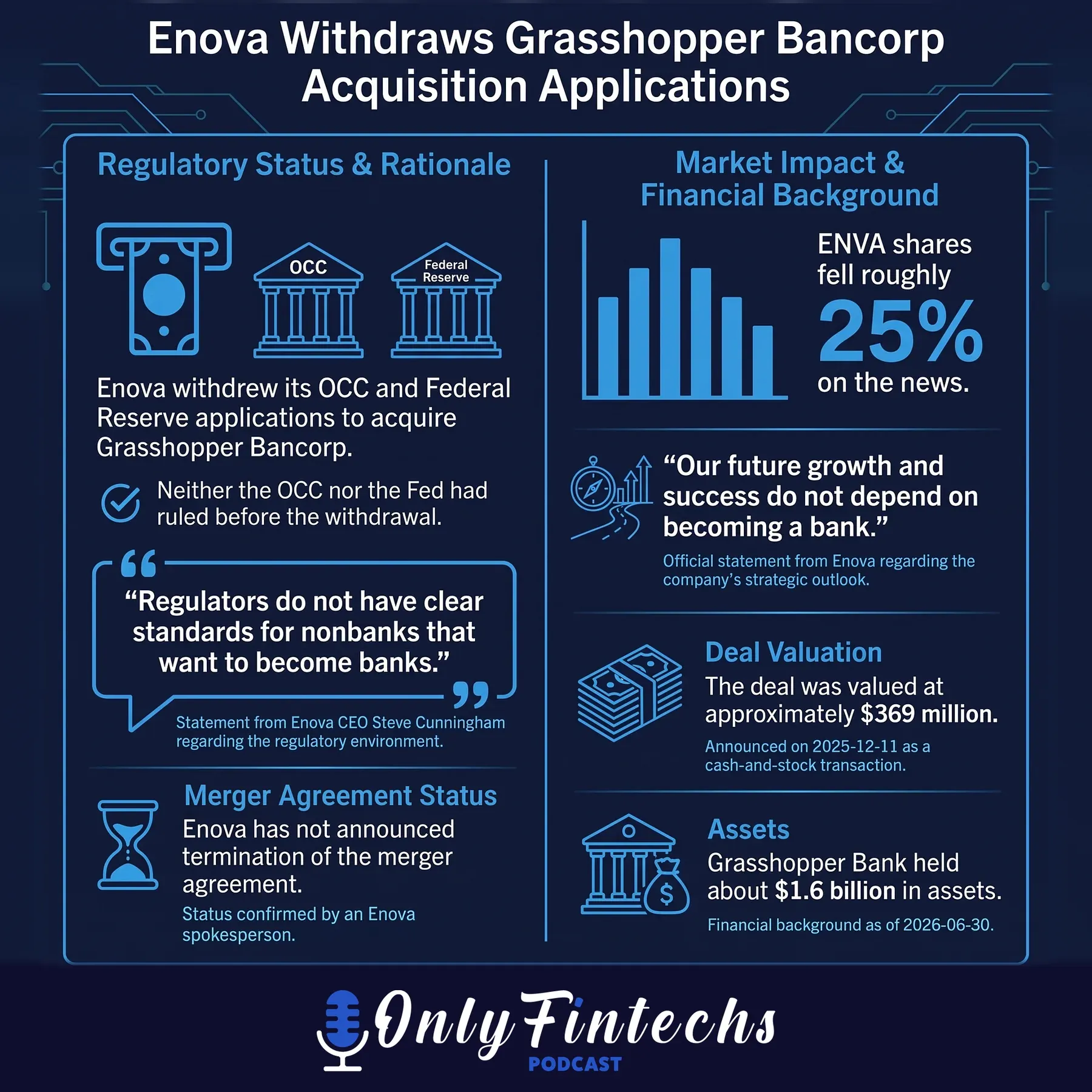 Infographic: Enova withdraws its Grasshopper Bancorp acquisition applications