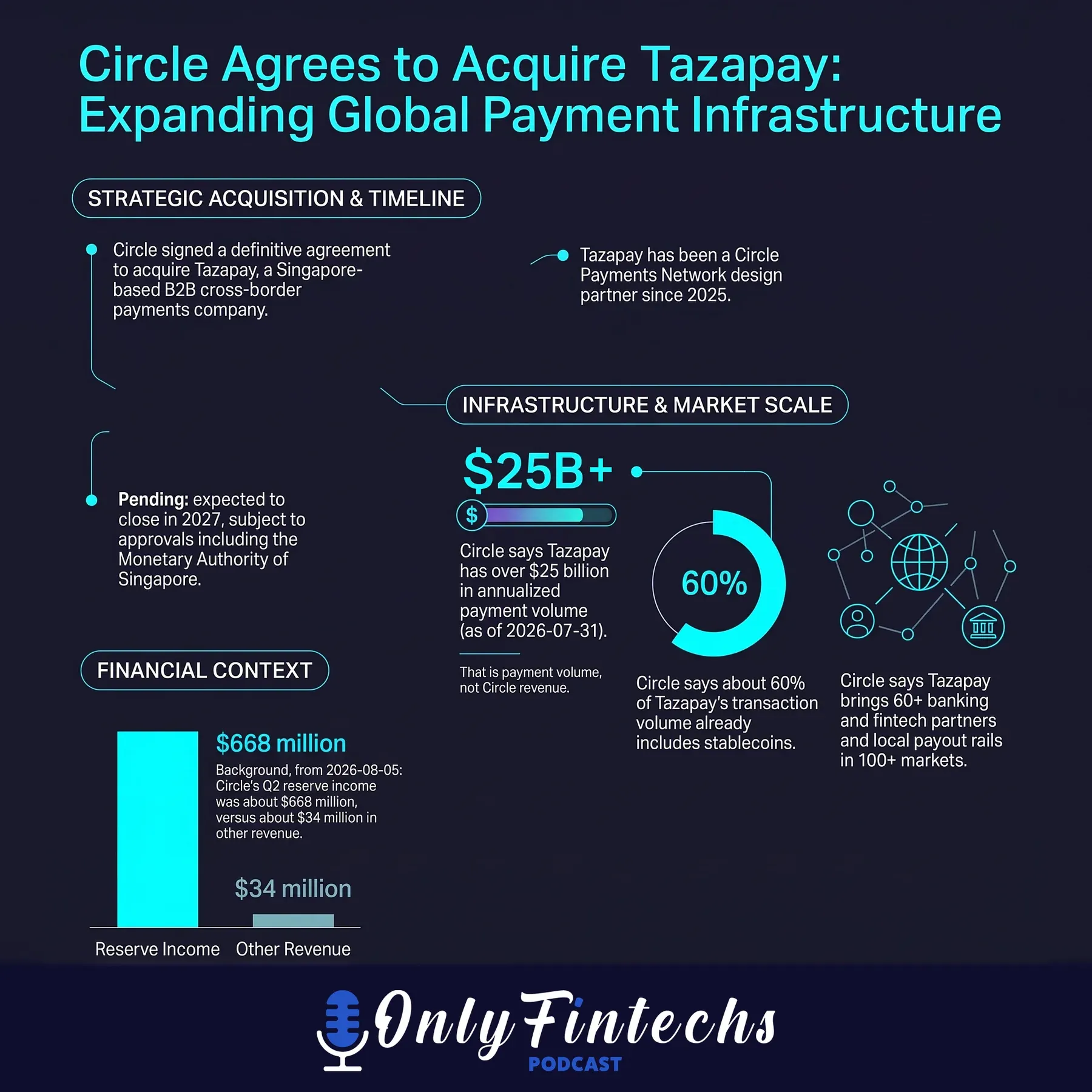 Infographic: Circle agrees to acquire Tazapay to expand global payment infrastructure