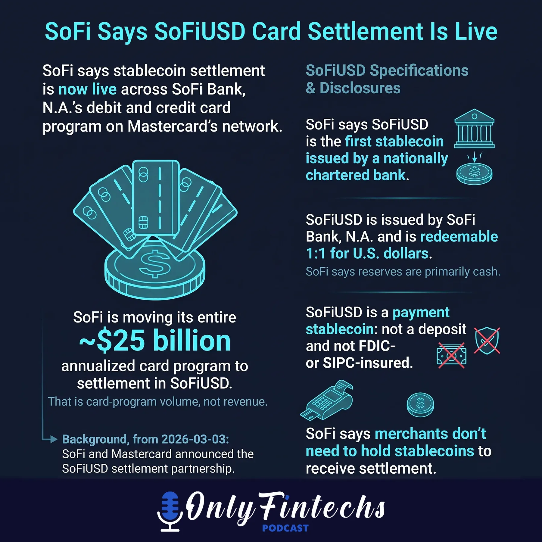 Infographic: SoFi says SoFiUSD card settlement is live on Mastercard
