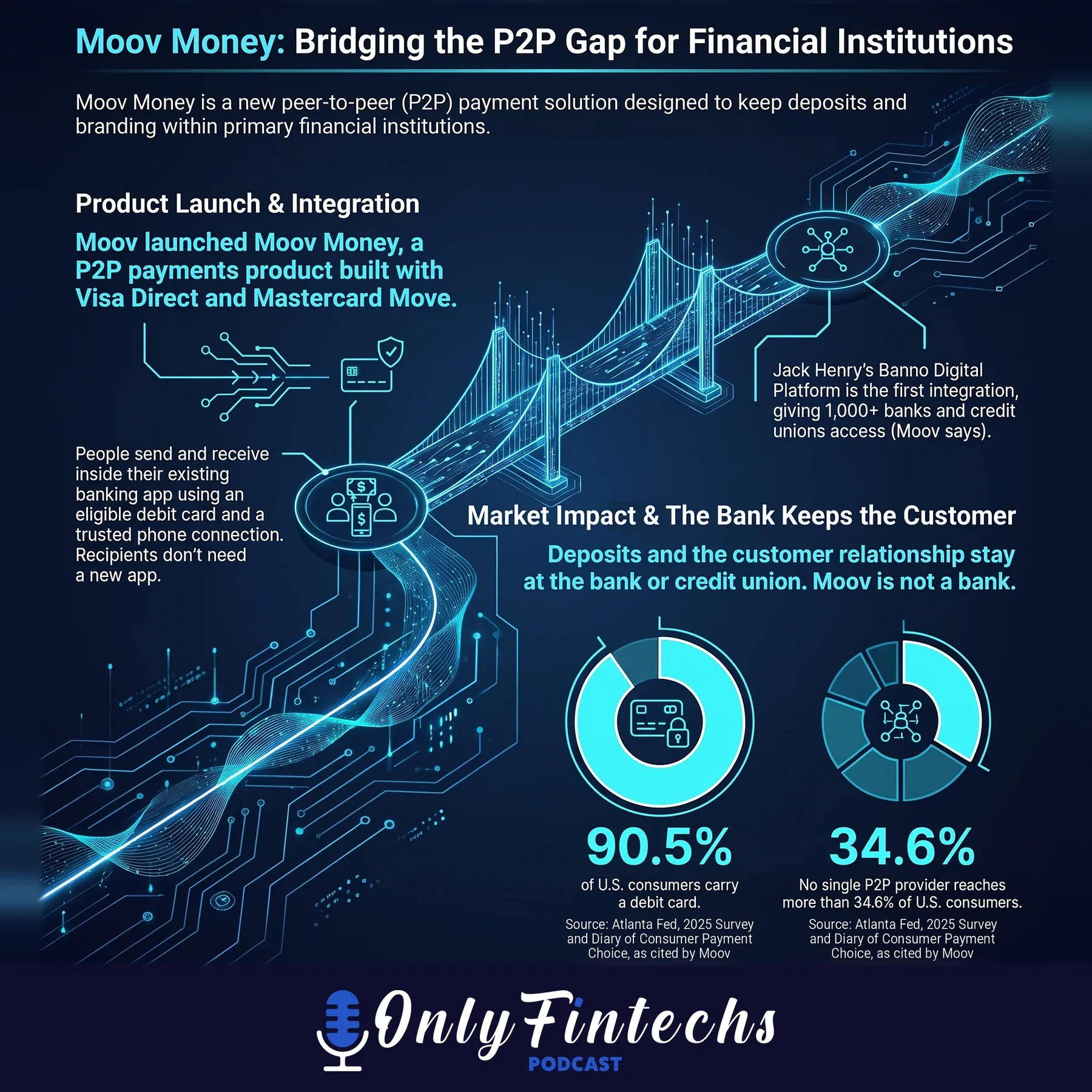 Infographic: Moov Money brings P2P payments to debit cards via Visa Direct and Mastercard Move